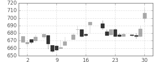 横河電の日足チャート(1983年6月)