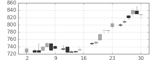 横河電の日足チャート(1983年7月)