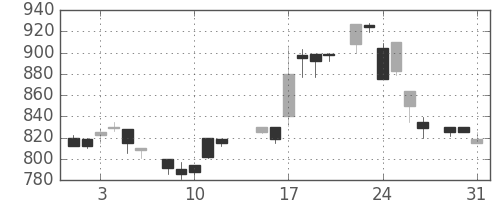 横河電の日足チャート(1983年8月)