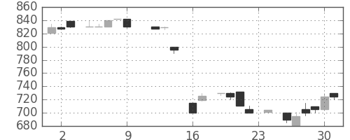 横河電の日足チャート(1983年9月)