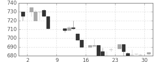 横河電の日足チャート(1983年10月)