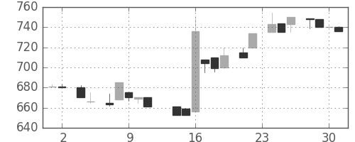 横河電の日足チャート(1983年11月)