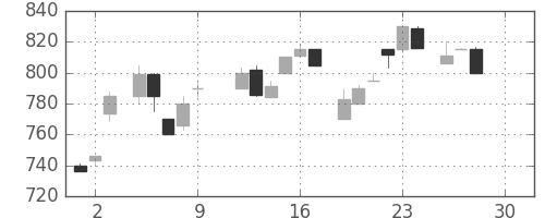 横河電の日足チャート(1983年12月)