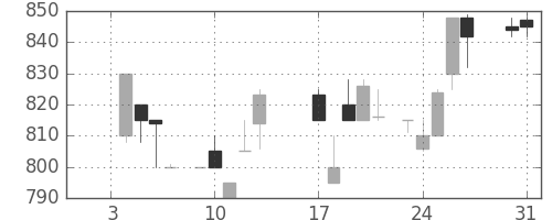 横河電の日足チャート(1984年1月)