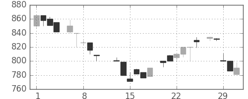横河電の日足チャート(1984年2月)