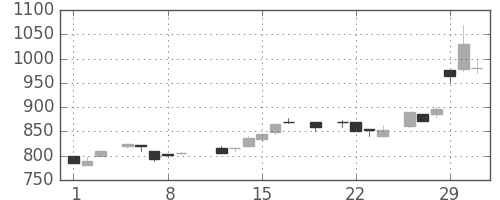 横河電の日足チャート(1984年3月)