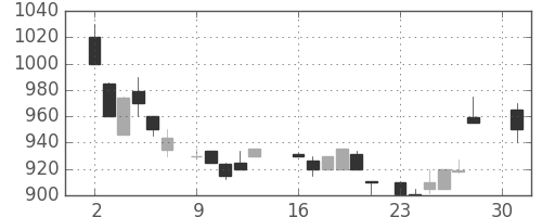 横河電の日足チャート(1984年4月)
