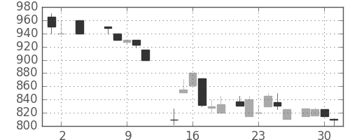 横河電の日足チャート(1984年5月)