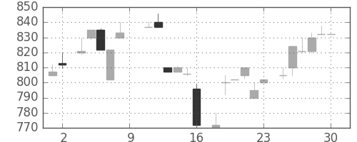 横河電の日足チャート(1984年6月)