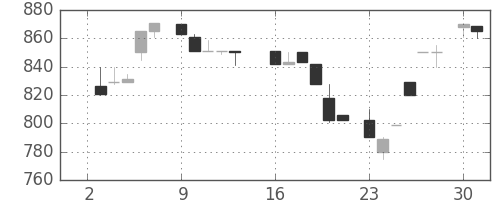 横河電の日足チャート(1984年7月)