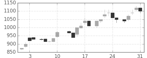 横河電の日足チャート(1984年8月)