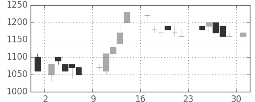 横河電の日足チャート(1984年9月)