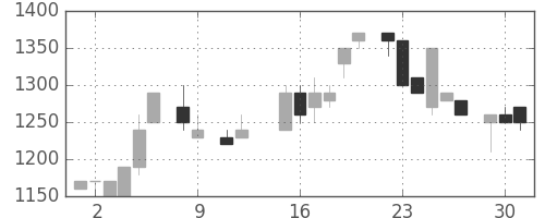 横河電の日足チャート(1984年10月)