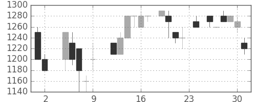 横河電の日足チャート(1984年11月)