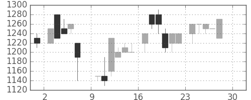 横河電の日足チャート(1984年12月)