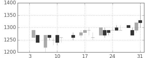 横河電の日足チャート(1985年1月)