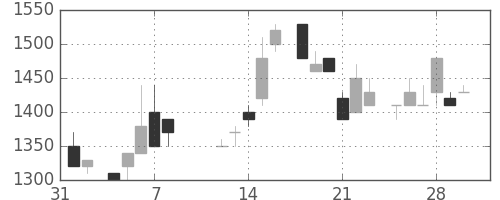 横河電の日足チャート(1985年2月)