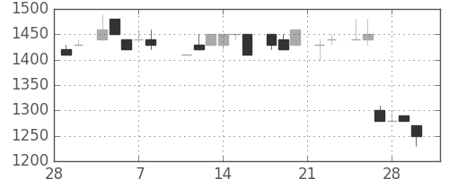 横河電の日足チャート(1985年3月)