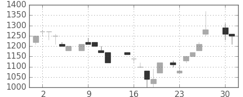 横河電の日足チャート(1985年4月)