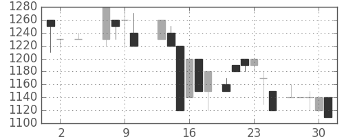 横河電の日足チャート(1985年5月)