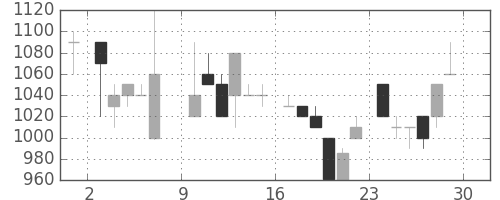 横河電の日足チャート(1985年6月)