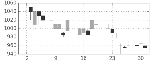 横河電の日足チャート(1985年7月)