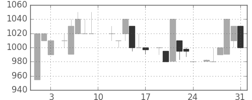 横河電の日足チャート(1985年8月)