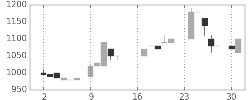 横河電の日足チャート(1985年9月)