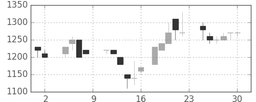 横河電の日足チャート(1985年11月)
