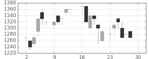 横河電の日足チャート(1985年12月)