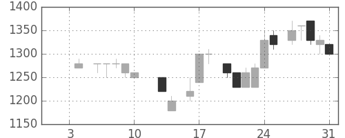 横河電の日足チャート(1986年1月)