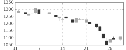 横河電の日足チャート(1986年2月)