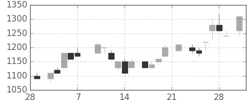 横河電の日足チャート(1986年3月)