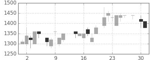 横河電の日足チャート(1986年4月)