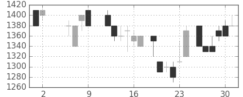 横河電の日足チャート(1986年5月)
