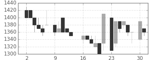 横河電の日足チャート(1986年6月)