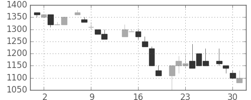 横河電の日足チャート(1986年7月)
