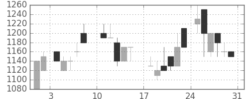 横河電の日足チャート(1986年8月)