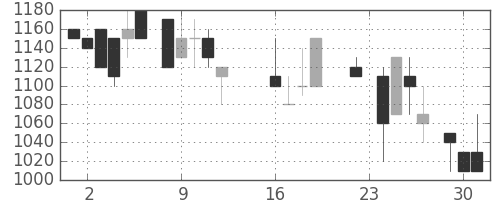横河電の日足チャート(1986年9月)