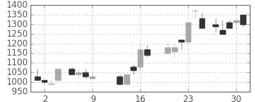 横河電の日足チャート(1986年10月)