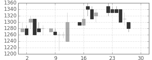 横河電の日足チャート(1986年12月)