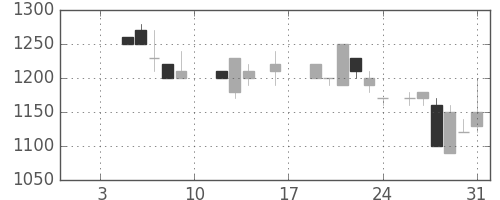 横河電の日足チャート(1987年1月)