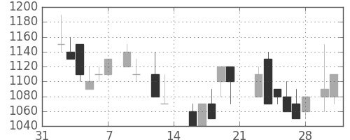 横河電の日足チャート(1987年2月)