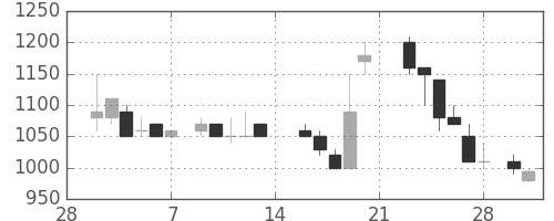 横河電の日足チャート(1987年3月)