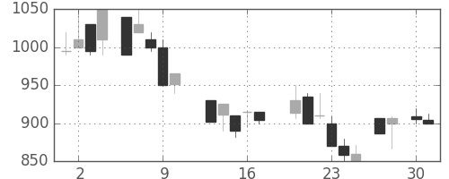 横河電の日足チャート(1987年4月)