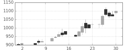 横河電の日足チャート(1987年5月)