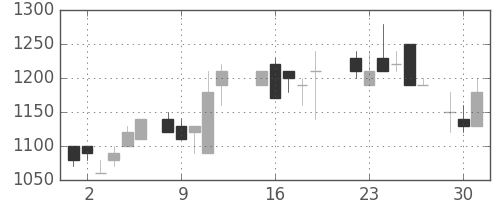 横河電の日足チャート(1987年6月)