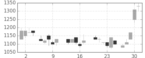 横河電の日足チャート(1987年7月)