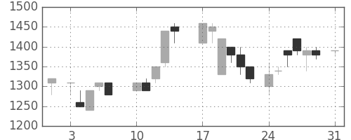 横河電の日足チャート(1987年8月)