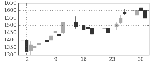 横河電の日足チャート(1987年9月)
